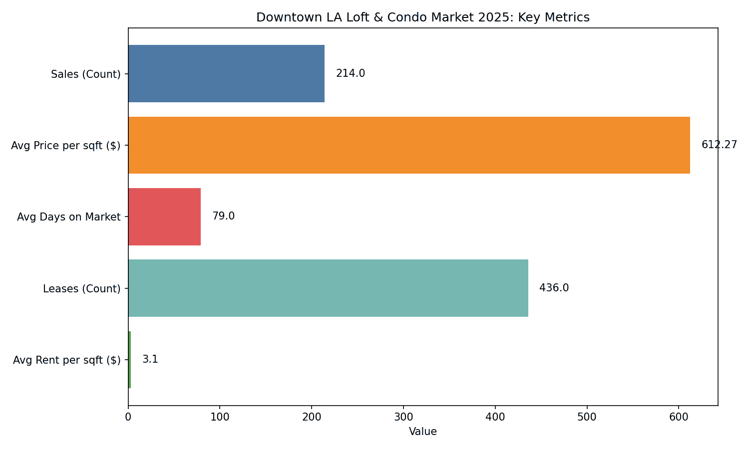 Loftway Releases 2026 Downtown LA Market Report: Balanced Condo & Loft Market